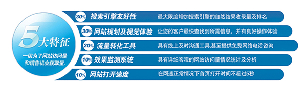深度網營銷型網站的五大特征