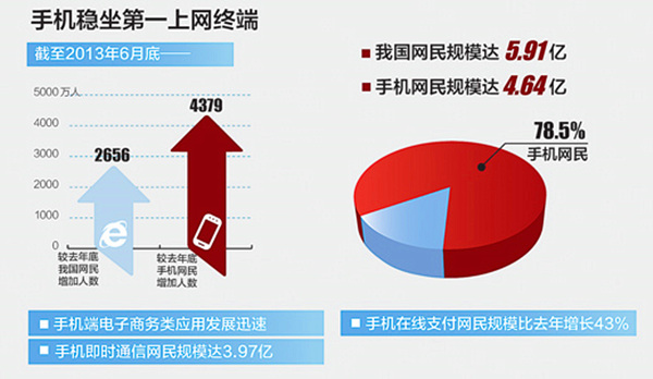 2013年的移動(dòng)端用戶使用數(shù)據(jù)