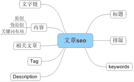 企業(yè)營(yíng)銷型網(wǎng)站更新的優(yōu)化要求
