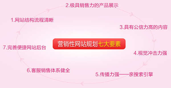 營(yíng)銷(xiāo)型網(wǎng)站所具備的七大特色 營(yíng)銷(xiāo)型網(wǎng)站所具備的七大特色