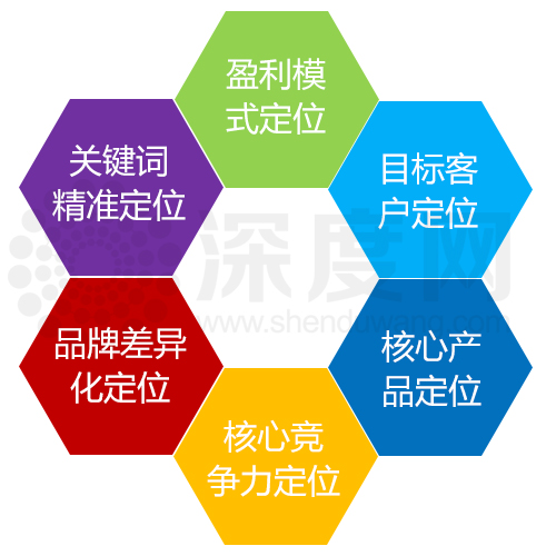 高端營銷型網(wǎng)站建設(shè)需要考慮的定位內(nèi)容