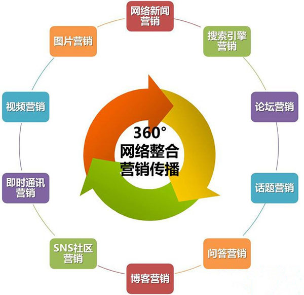 營銷型網(wǎng)站網(wǎng)絡(luò)推廣分析圖