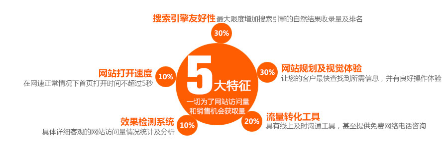 營銷型網(wǎng)站的5個(gè)基本特征