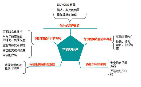 營(yíng)銷型網(wǎng)站符合網(wǎng)絡(luò)營(yíng)銷與搜索引擎優(yōu)化規(guī)則的表現(xiàn)