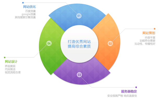 4個(gè)定位決定你的營(yíng)銷型網(wǎng)站做的是否合格