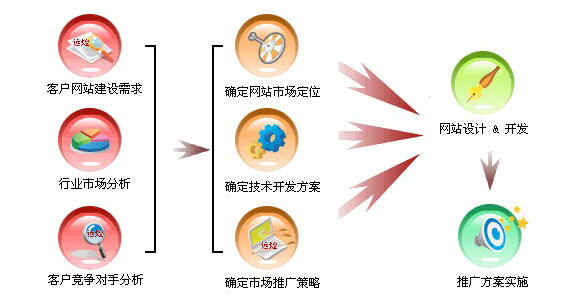 <a href='http://www.simepearl.cn' class='keys' title='點擊查看關(guān)于營銷網(wǎng)站的相關(guān)信息' target='_blank'>營銷網(wǎng)站</a>開發(fā)流程