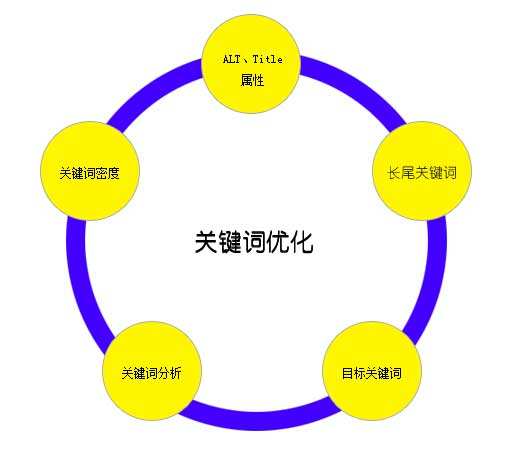 關鍵詞密度與關鍵詞優(yōu)化的聯(lián)系