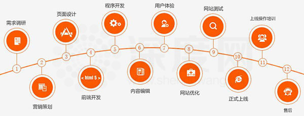 深度網(wǎng)營(yíng)銷型網(wǎng)站建設(shè)流程