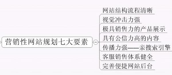 營銷型網(wǎng)站重點之一就是提升用戶信賴感