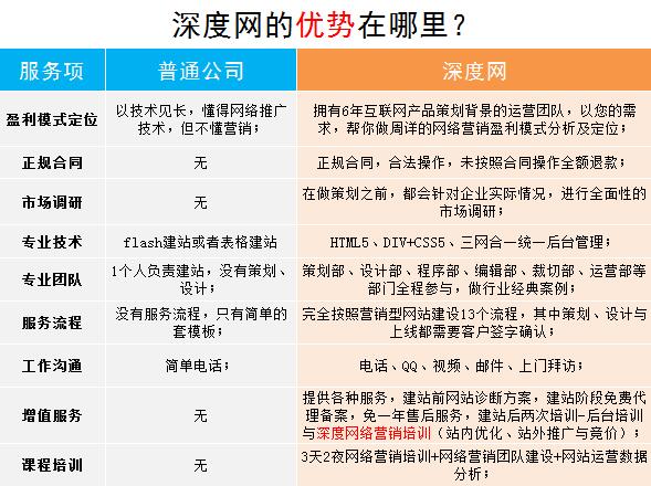 深度網(wǎng)做營(yíng)銷(xiāo)型網(wǎng)站所具備的優(yōu)勢(shì) 深度網(wǎng)做營(yíng)銷(xiāo)型網(wǎng)站所具備的優(yōu)勢(shì)