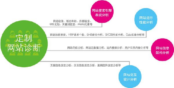 定制型營(yíng)銷(xiāo)型網(wǎng)站基本診斷要求 定制型營(yíng)銷(xiāo)型網(wǎng)站基本診斷要求