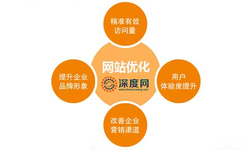 企業(yè)要想網(wǎng)絡(luò)營銷有結(jié)果，必須重視網(wǎng)站優(yōu)化帶來的價值