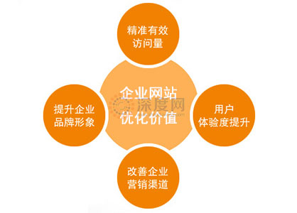 企業(yè)做好網(wǎng)站優(yōu)化，能夠為企業(yè)網(wǎng)絡營銷帶來的價值
