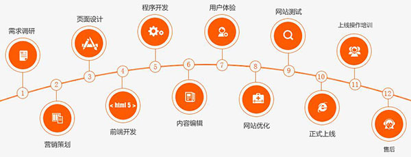 深度網(wǎng)營(yíng)銷(xiāo)型網(wǎng)站建設(shè)流程表